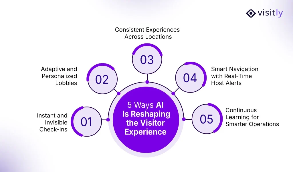  Top Ways AI Is Reshaping the Visitor Experience