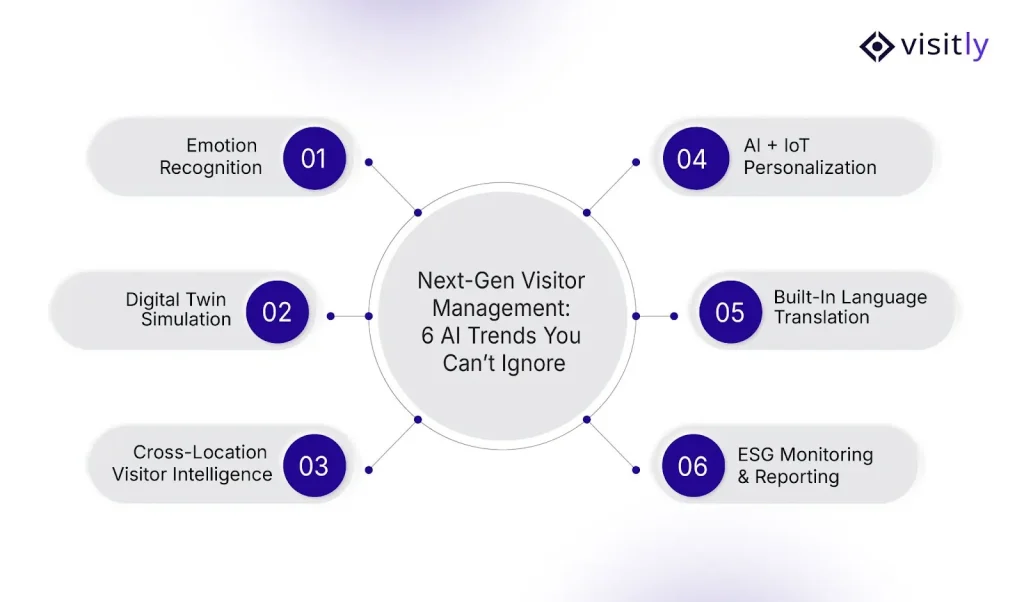 AI Trends in Visitor Management Systems