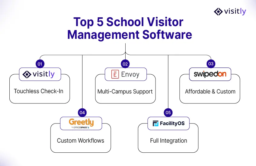 Top 5 Visitor Management Software for Schools
