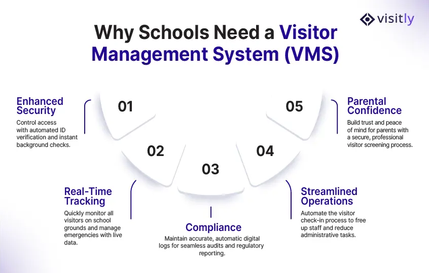 Visitor Management System for Schools