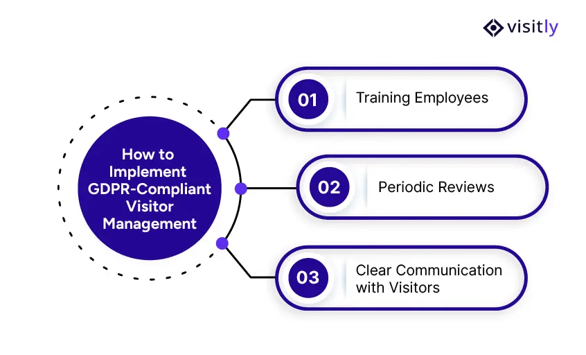 implementing GDPR compliant visitor management