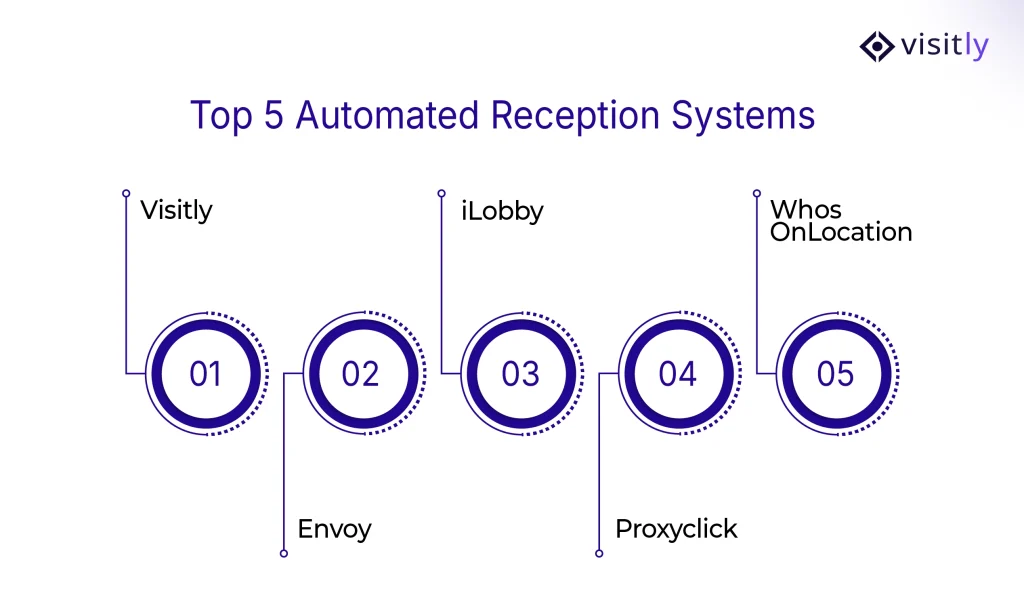 Top 5 Automated Reception Systems