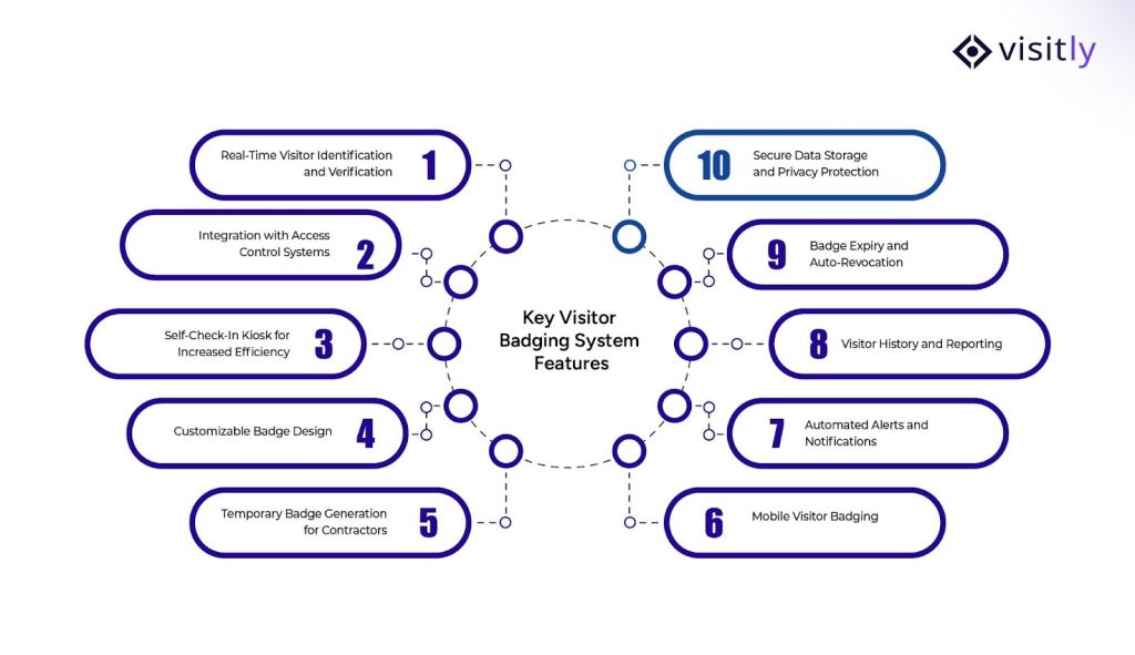 10 Key Visitor Badging System Features