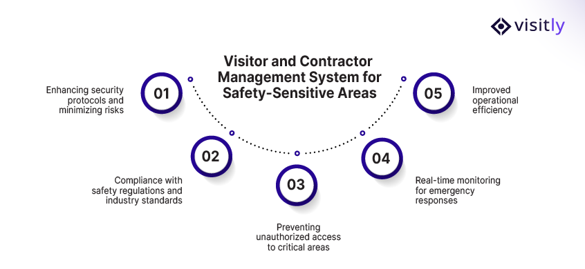 Visitor and Contractor Management System for Safety-Sensitive Areas