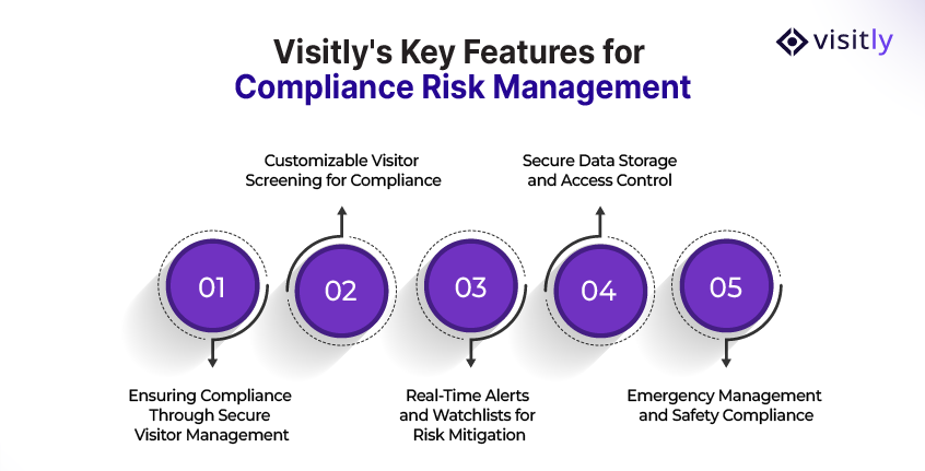 Visitly's Key Features for Supporting Compliance Risk Management