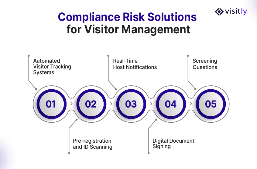 Compliance Risk Solutions for Visitor Management
