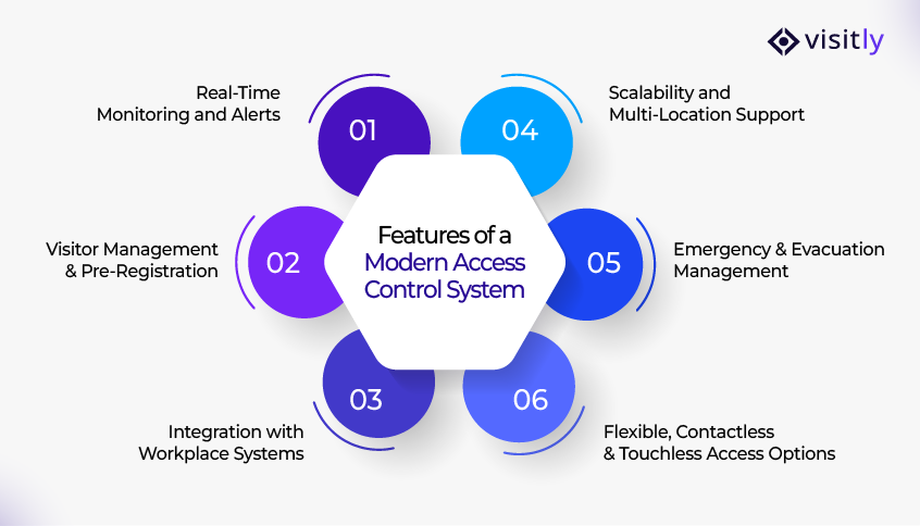 Features of a Modern Access Control System