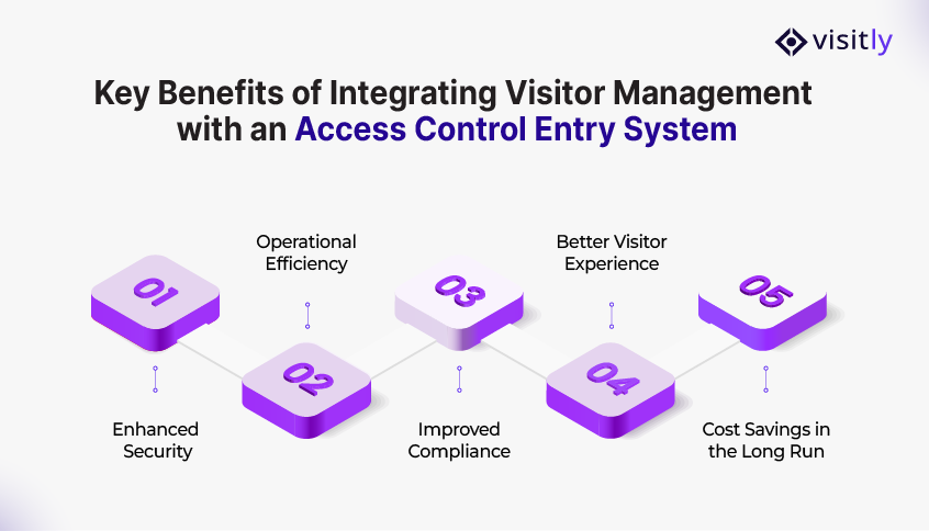 Key Benefits of Integrating Visitor Management with an Access Control Entry System