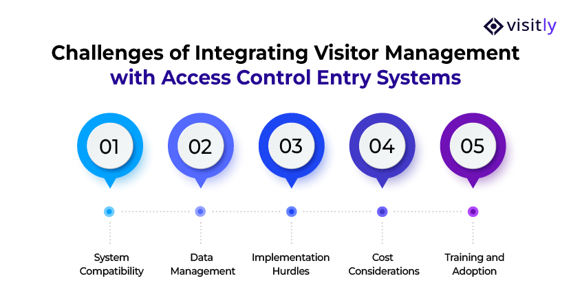 Challenges of Integrating Visitor Management with Access Control Entry Systems
