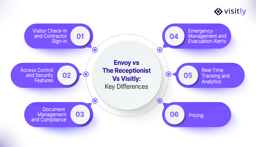 Envoy vs The Receptionist Vs Visitly: Key Differences