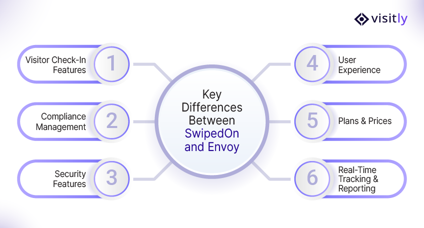 Key Differences Between SwipedOn and Envoy