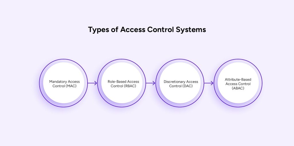 Types of access control systems 
