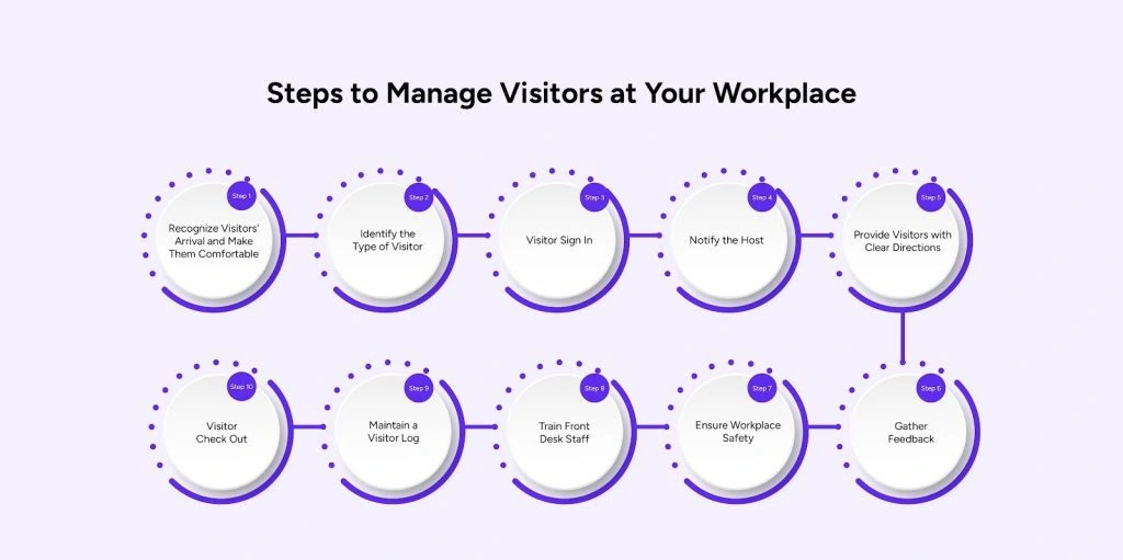 Steps to manage visitors at your workplace