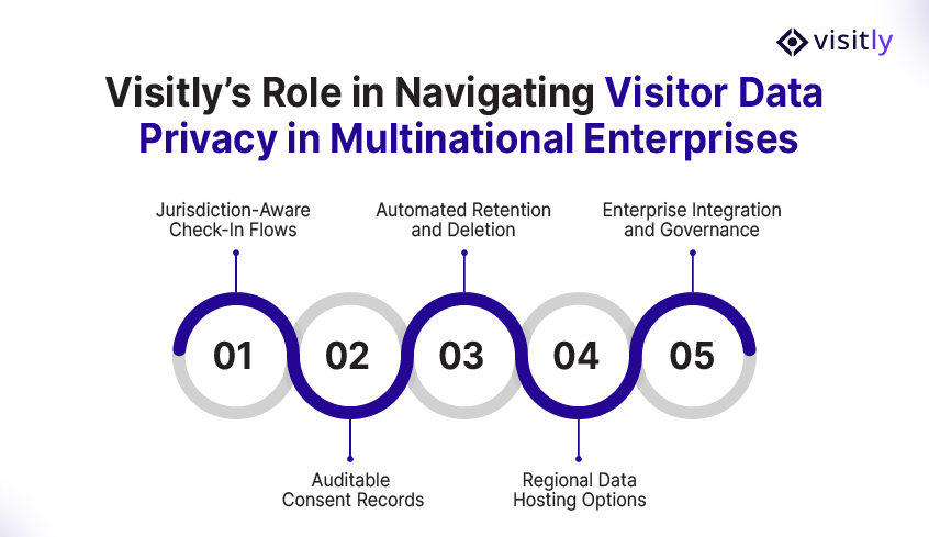 Visitly’s Role in Navigating Visitor Data Privacy in Multinational Enterprises