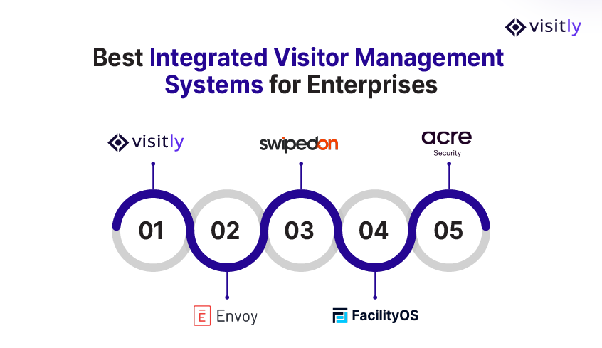 Best Integrated Visitor Management Systems for Enterprises