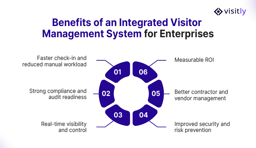 Benefits of an Integrated Visitor Management System for Enterprises