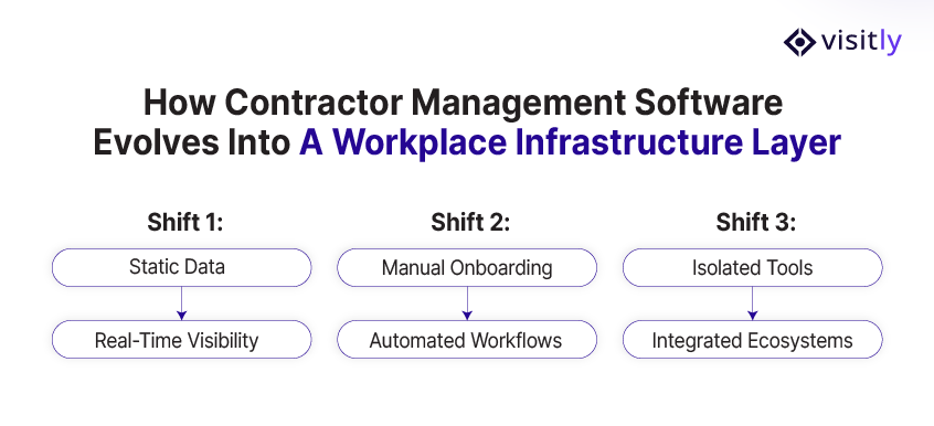 How Contractor Management Software Evolves Into A Workplace Infrastructure Layer