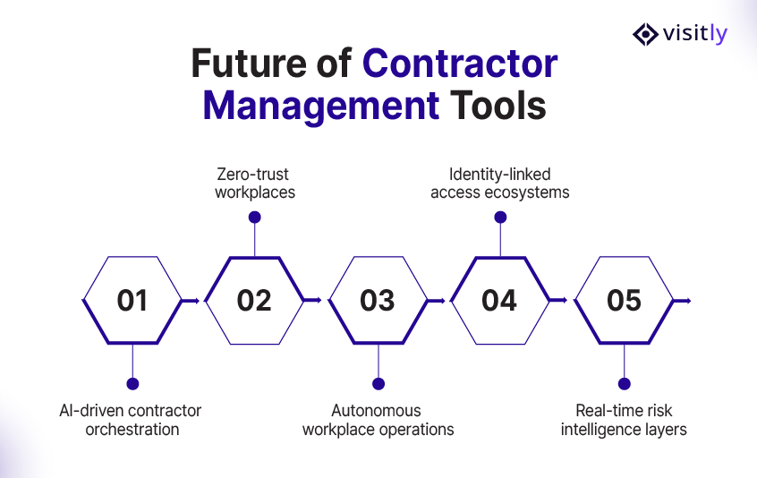 Future of Contractor Management Tools
