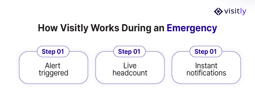 How Visitly Works During an Emergency