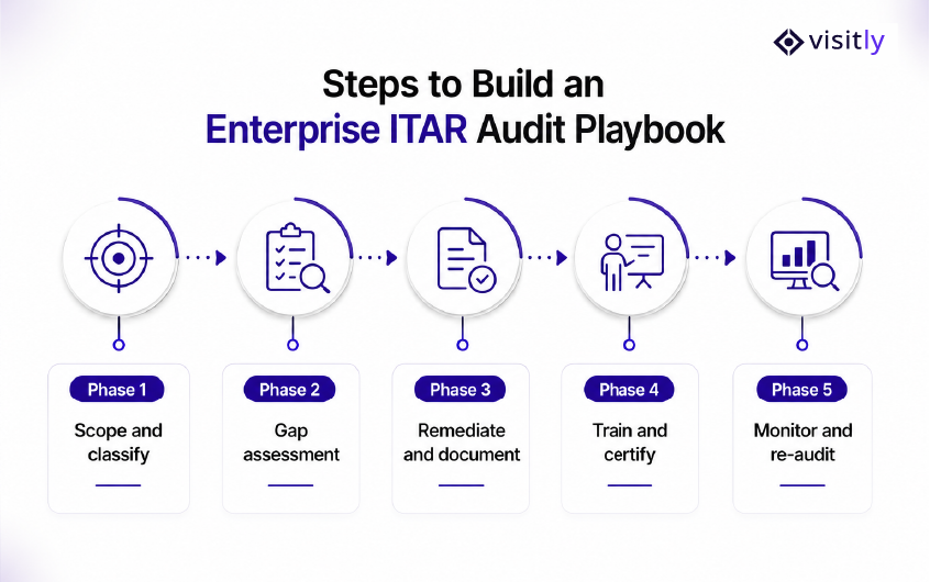 Steps to Build an Enterprise ITAR Audit Playbook