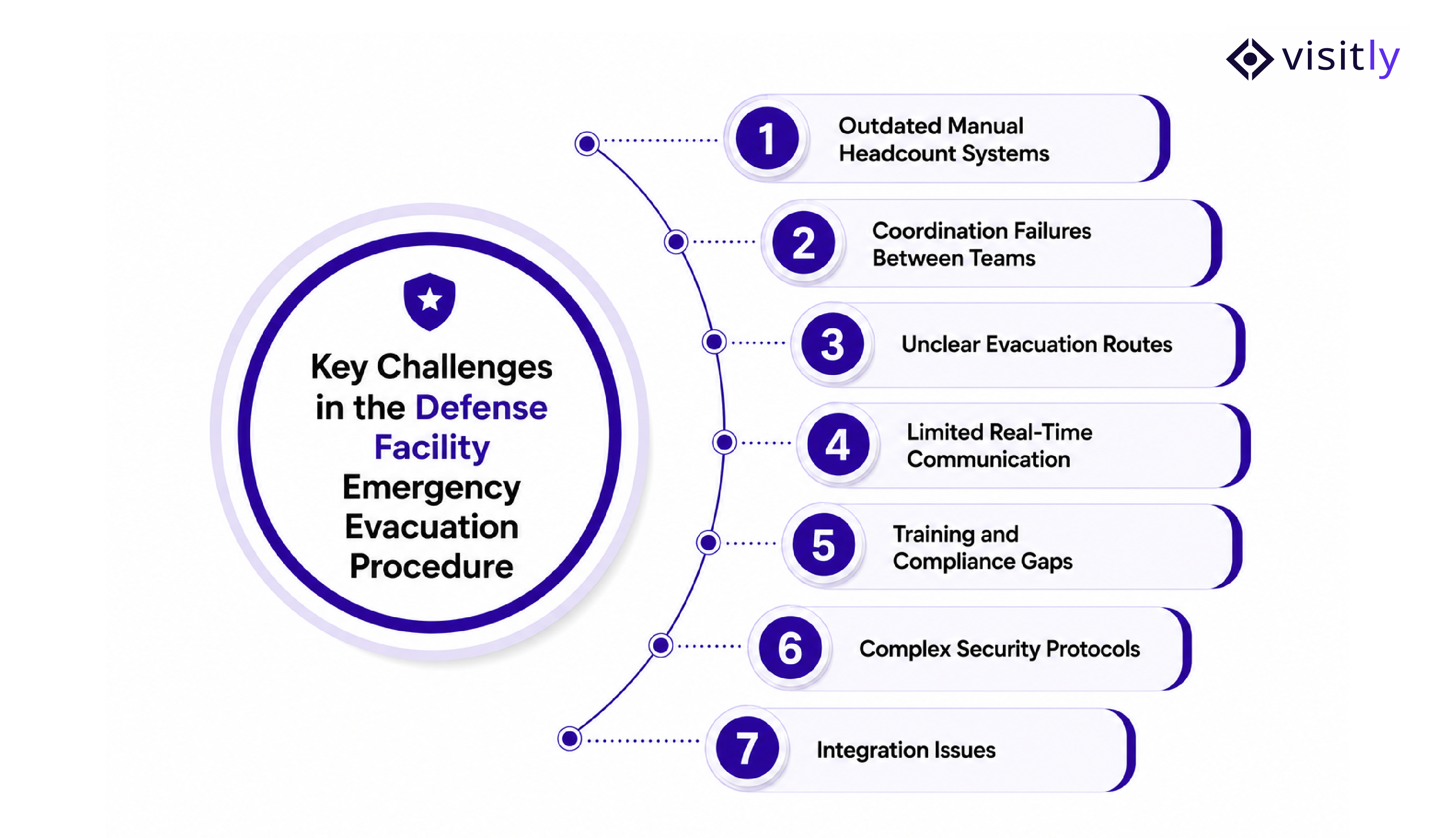 Key Challenges in the Defense Facility Emergency Evacuation Procedure