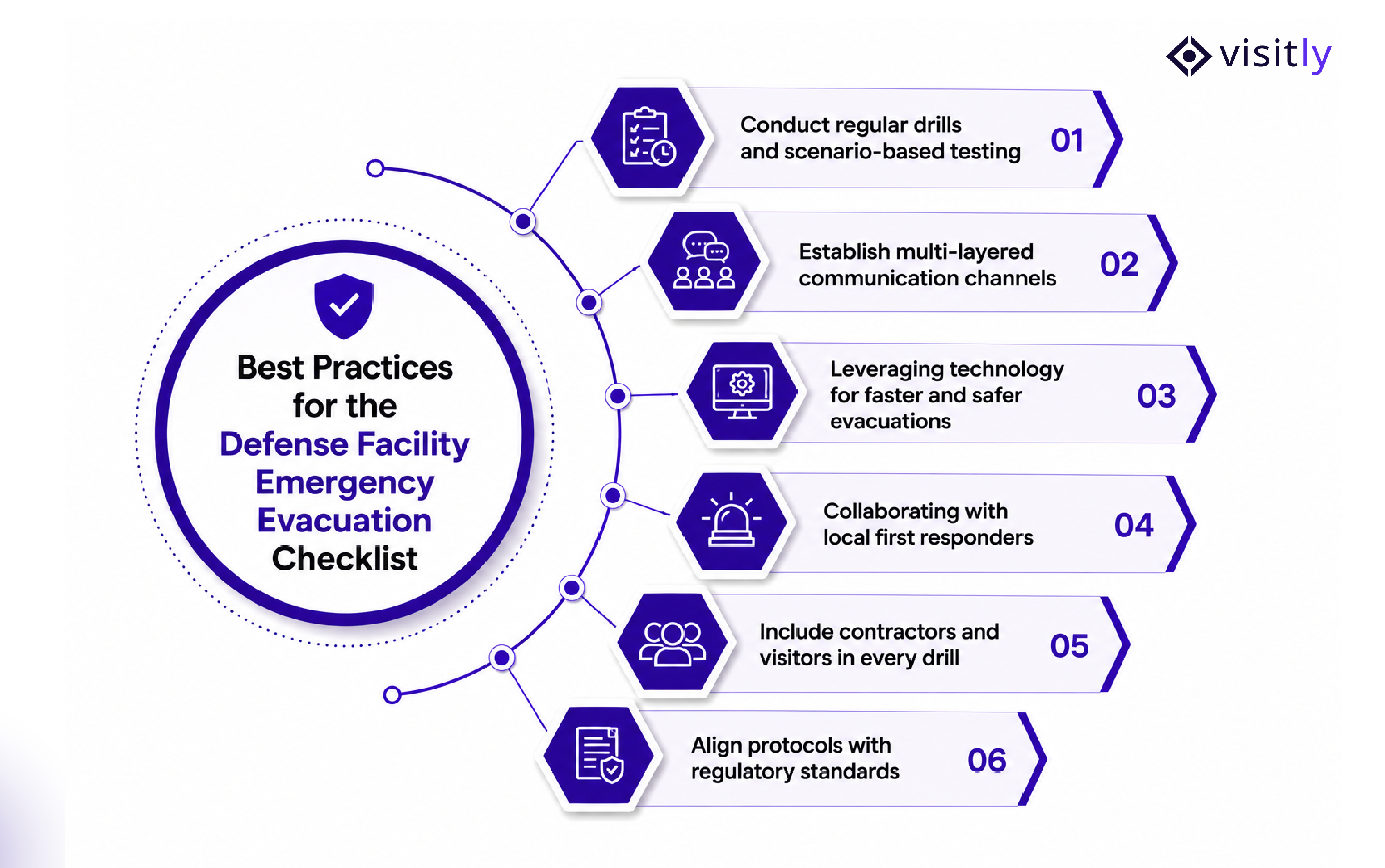 Best Practices for the Defense Facility Emergency Evacuation Checklist