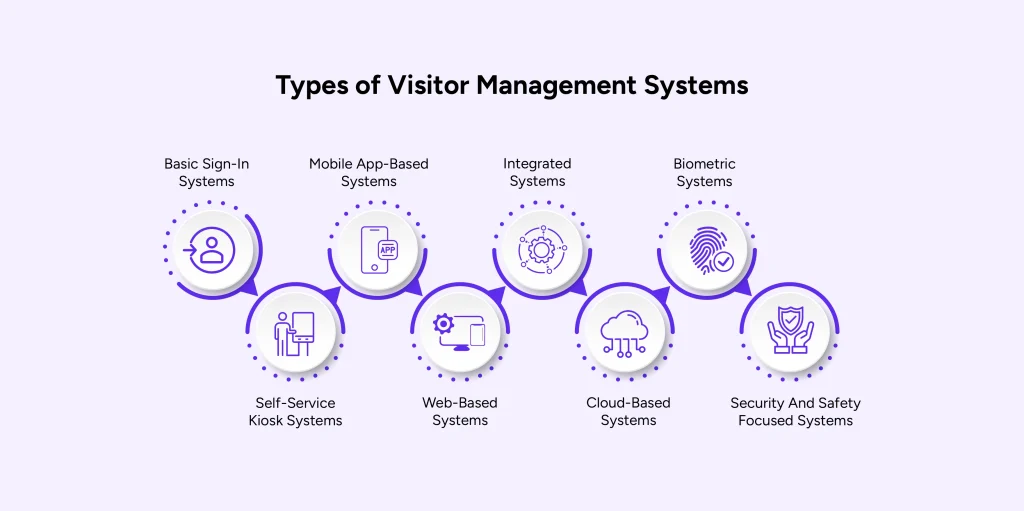 Types of visitor management