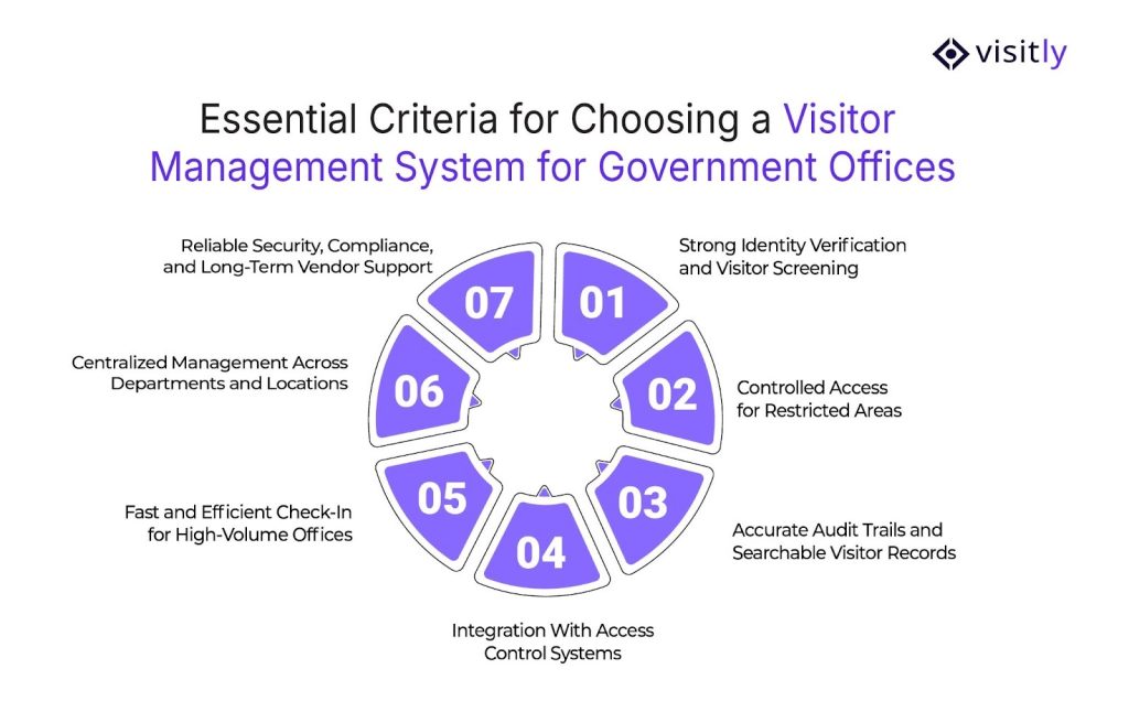 Essential Criteria for Choosing a Visitor Management System for Government Offices