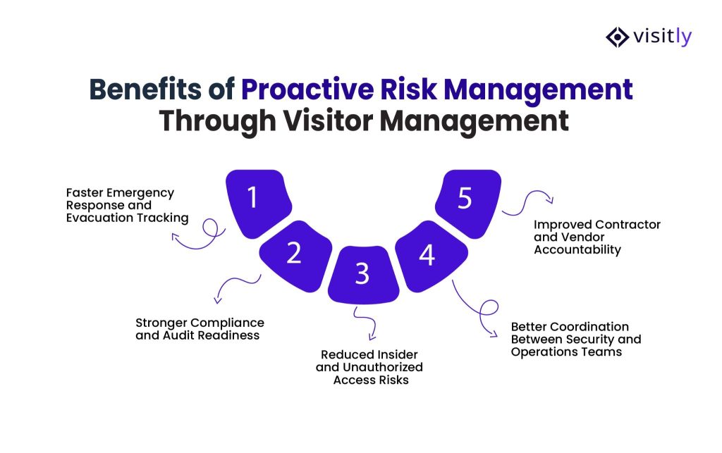 Benefits of Proactive Risk Management Through Visitor Management