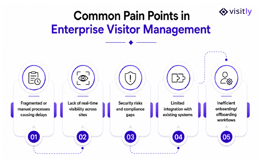 Common Pain Points in Enterprise Visitor Management