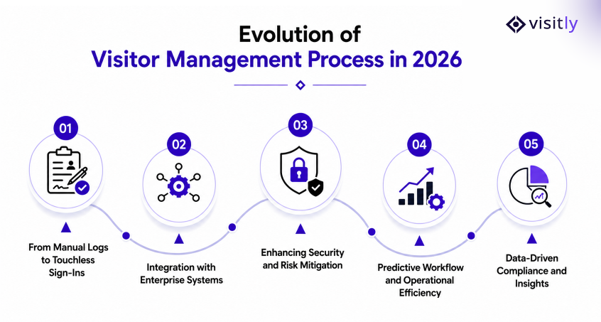 Evolution of Visitor Management Process in 2026–2027