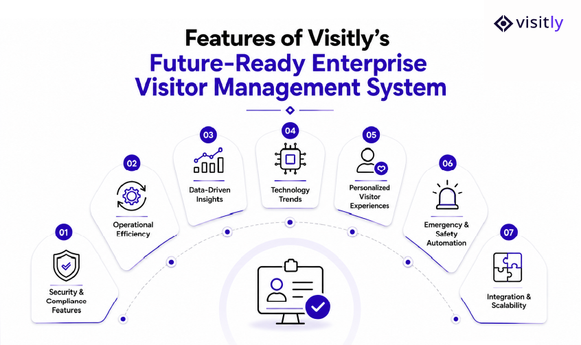 Features of Visitly’s Future-Ready Enterprise Visitor Management System