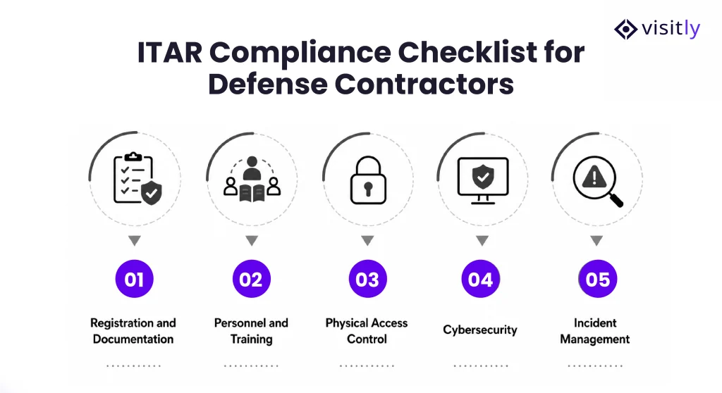 ITAR Compliance Checklist for Defense Contractors