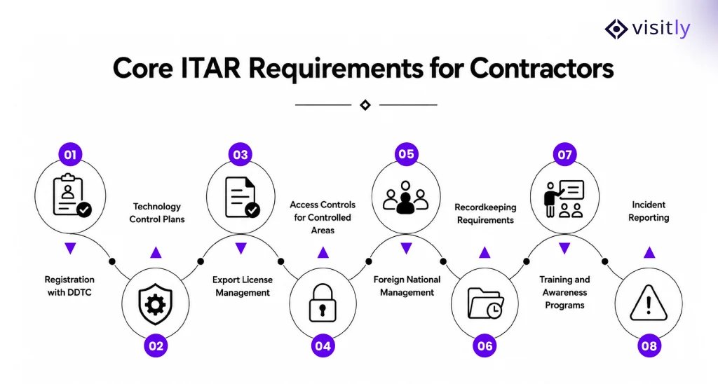 Core ITAR Requirements for Contractors