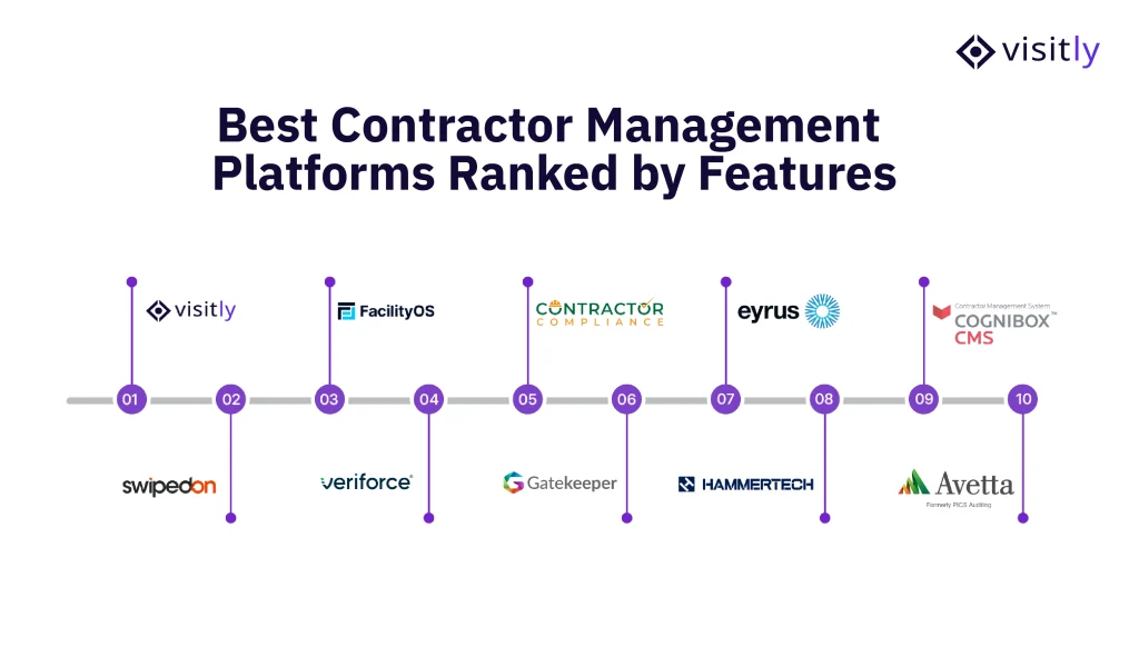 Best Contractor Management Platforms Ranked by Features