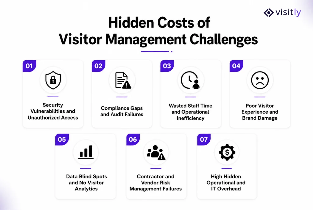 Hidden Costs of Visitor Management Challenges
