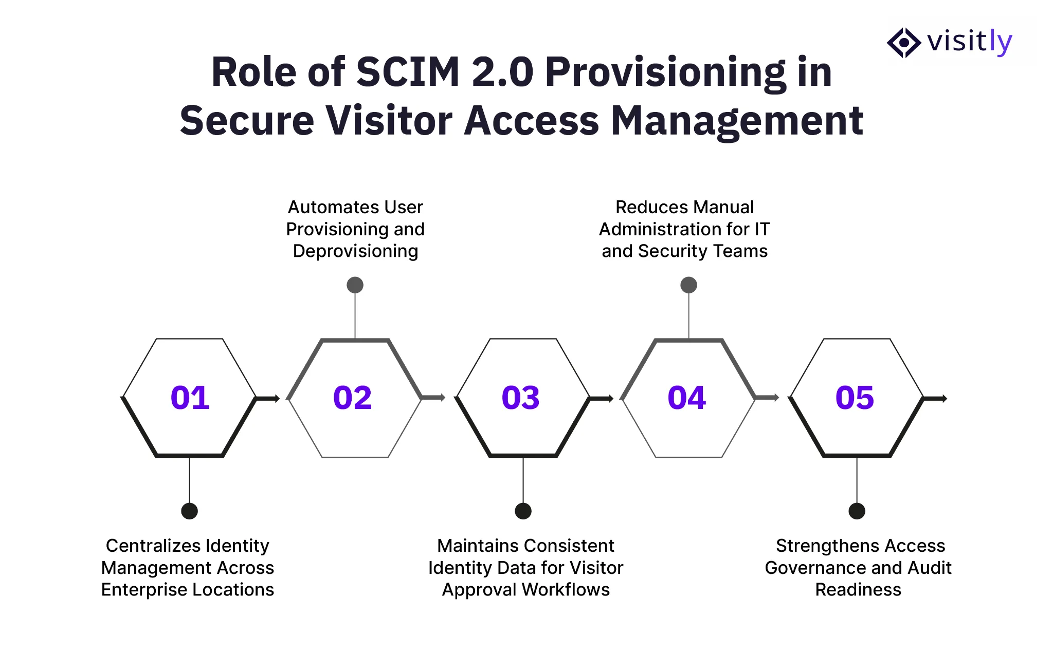 Role of SCIM 2.0 Provisioning in Secure Visitor Access Management