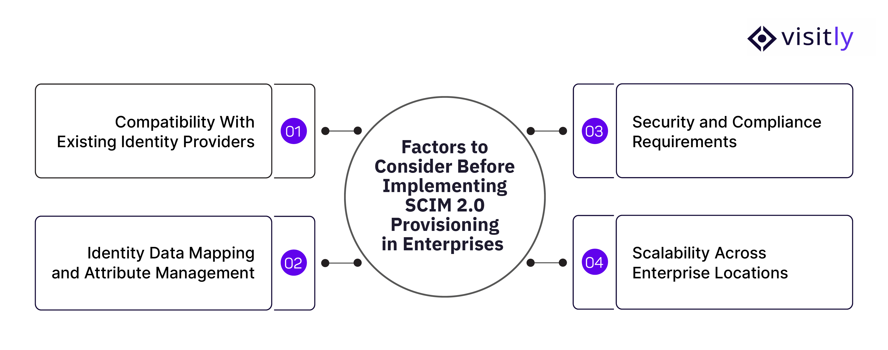 Factors to Consider Before Implementing SCIM 2.0 Provisioning in Enterprises