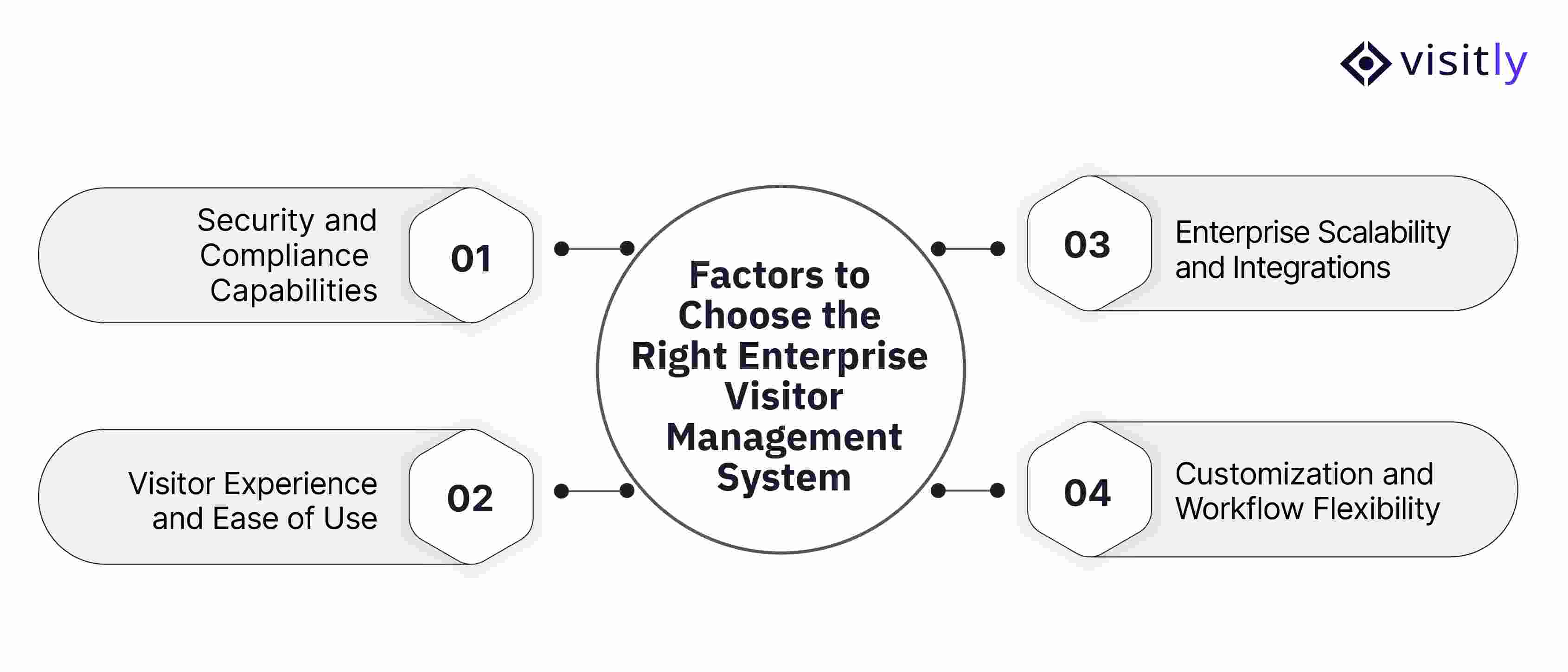 Factors to Choose the Right Enterprise Visitor Management System