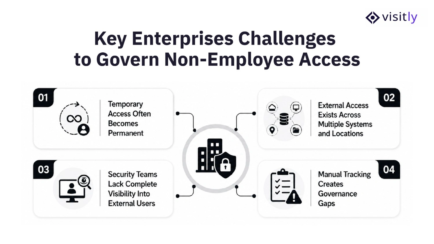 Key Enterprises Challenges to Govern Non-Employee Access
