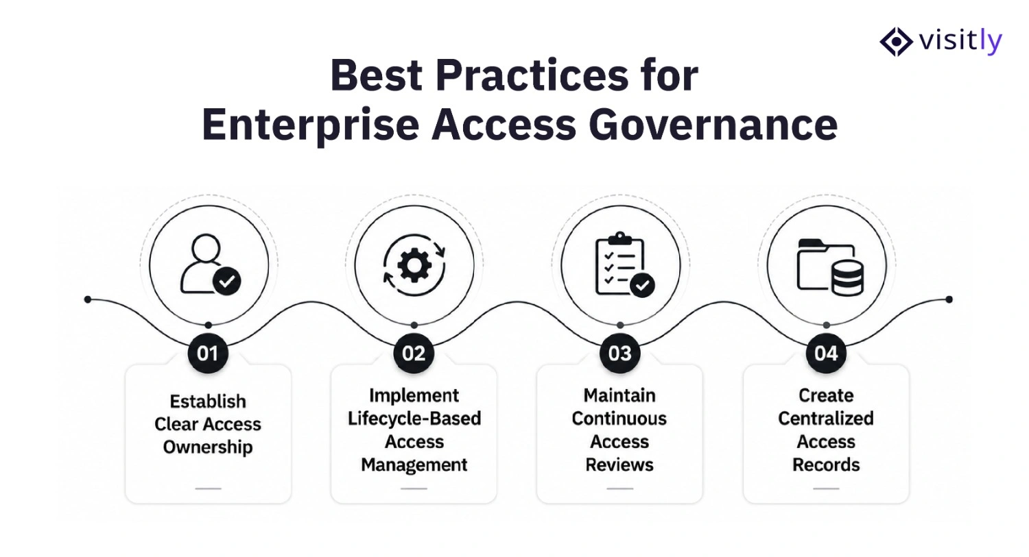 Best Practices for Enterprise Access Governance