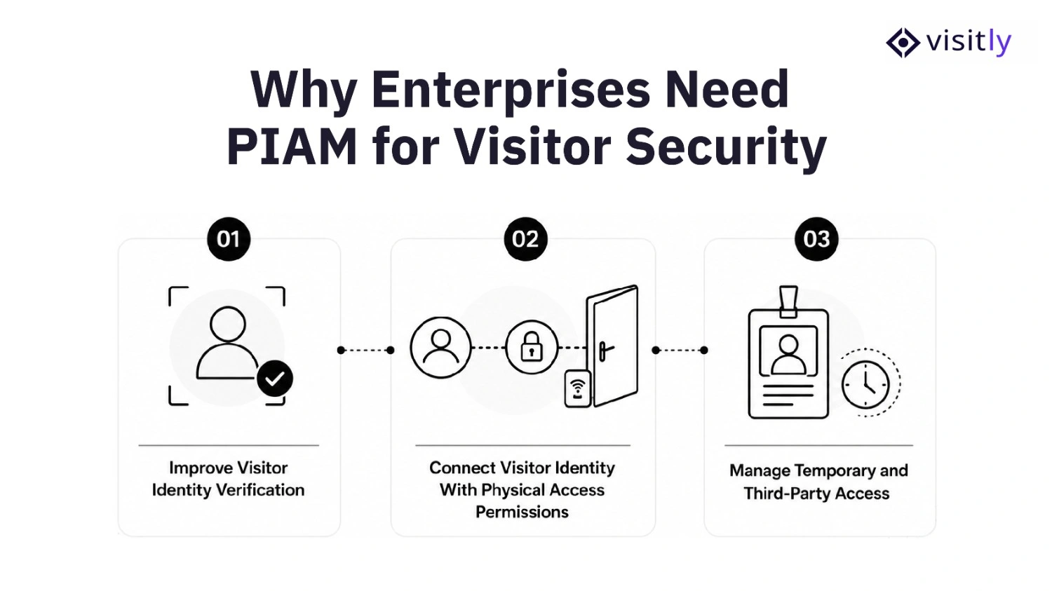 Why Do Enterprises Need Physical Identity and Access Management for Visitor Security