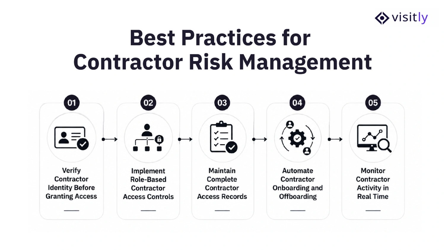 Best Practices for Contractor Risk Management
