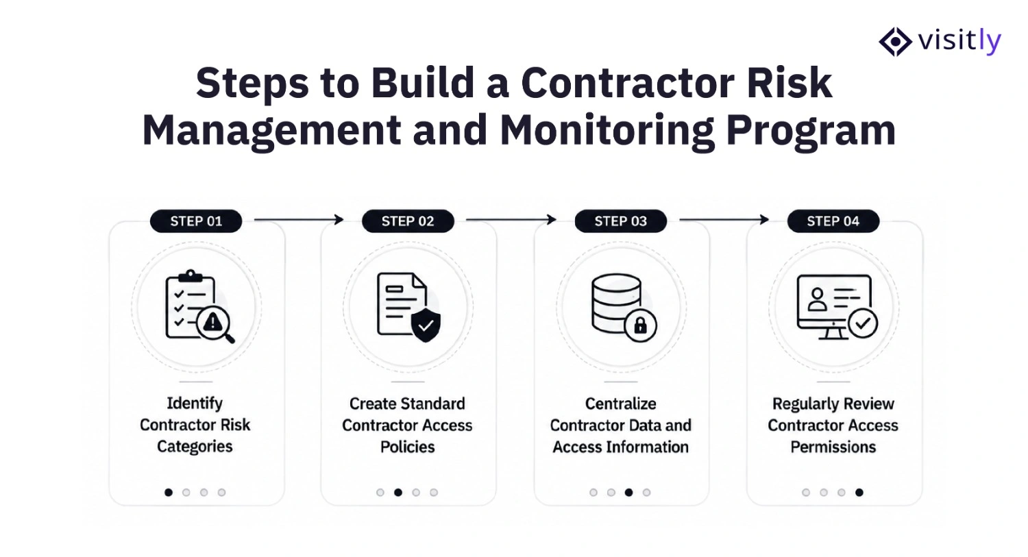 Steps to Build a Contractor Risk Management and Monitoring Program