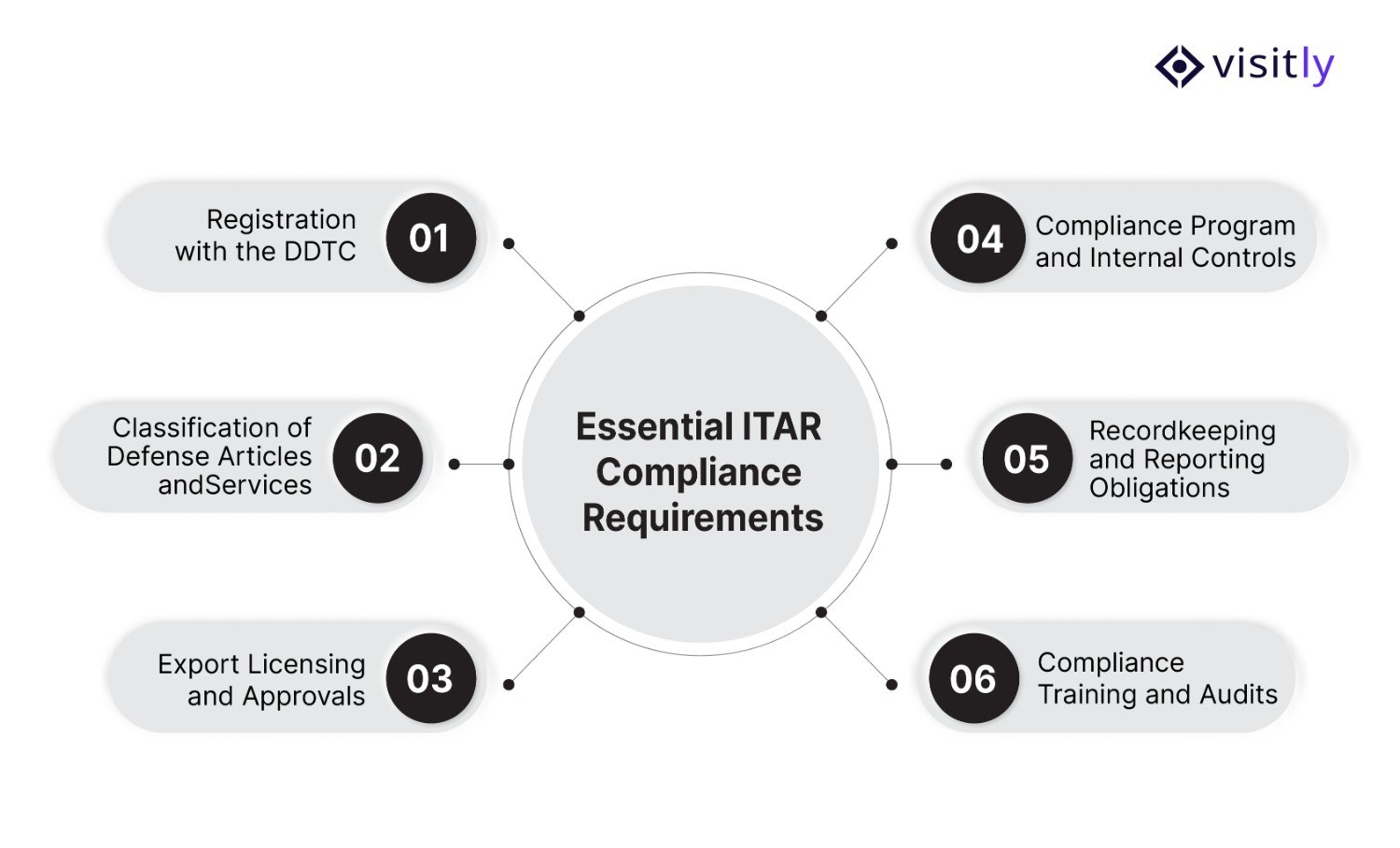 six key ITAR compliance requirements