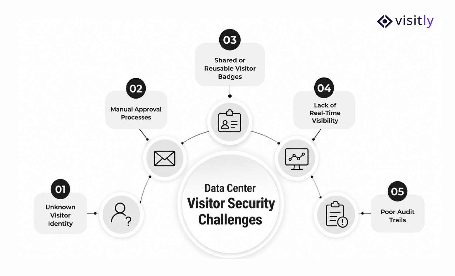 Data Center Visitor Security Challenges