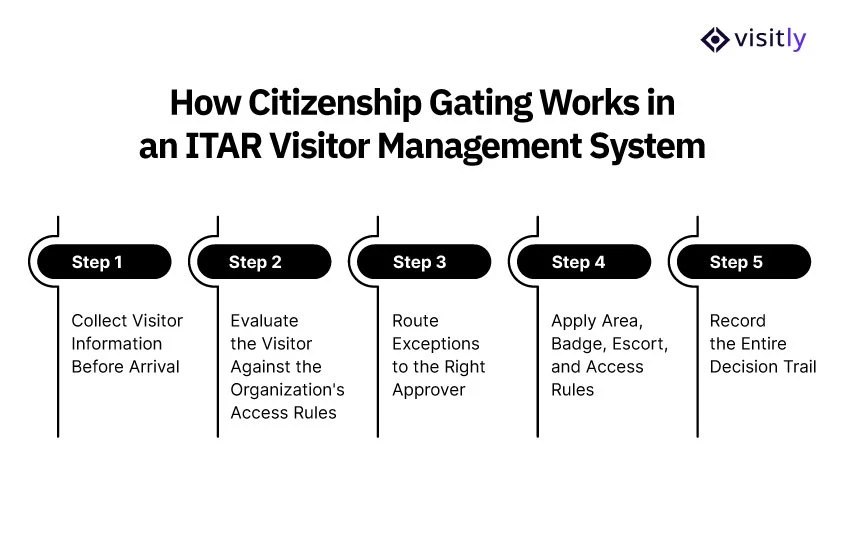 How Citizenship Gating Works in an ITAR Visitor Management System