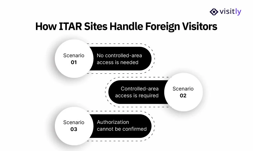 How ITAR Sites Handle Foreign Visitors