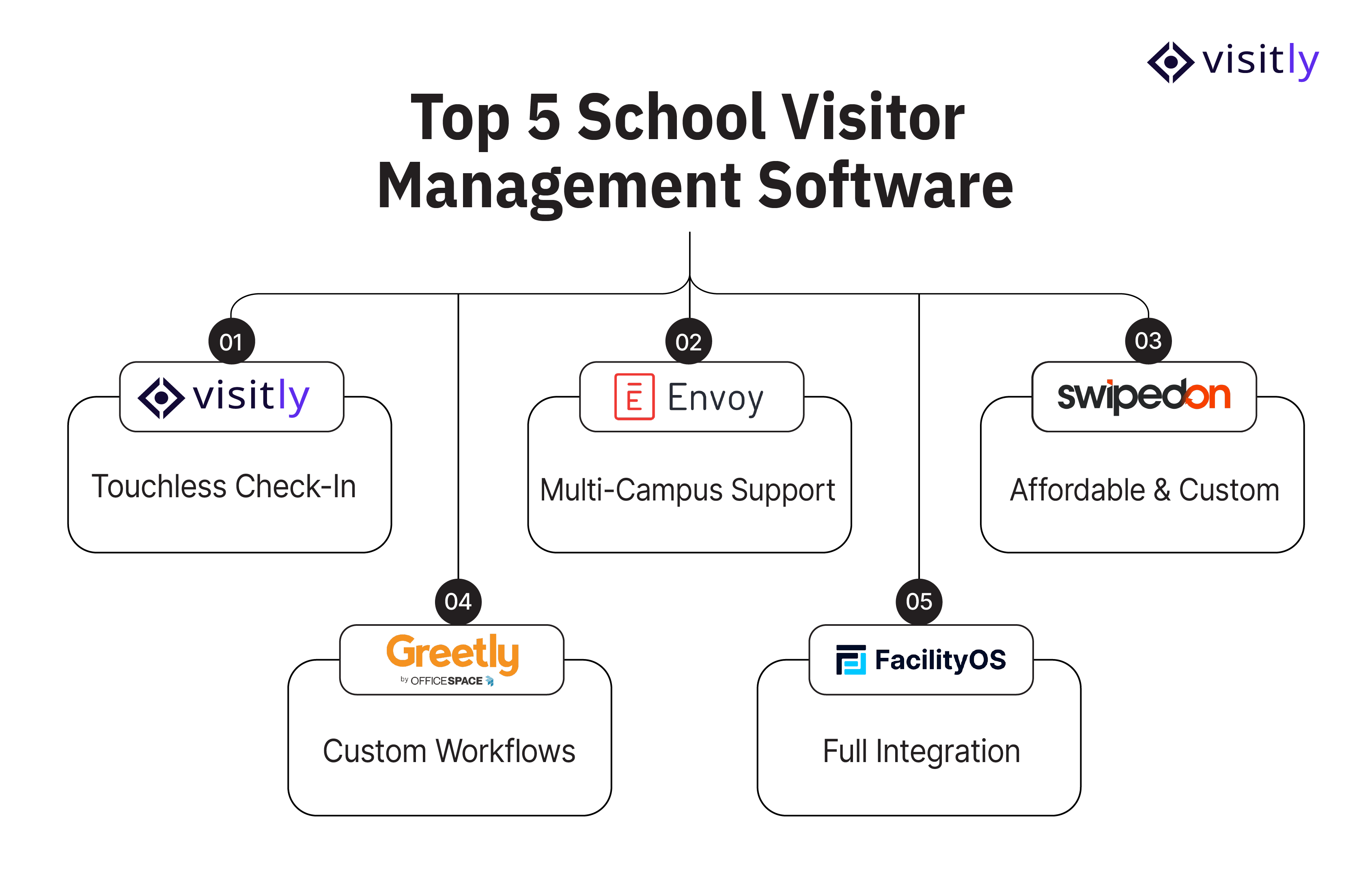 Top 5 Visitor Management Software for Schools