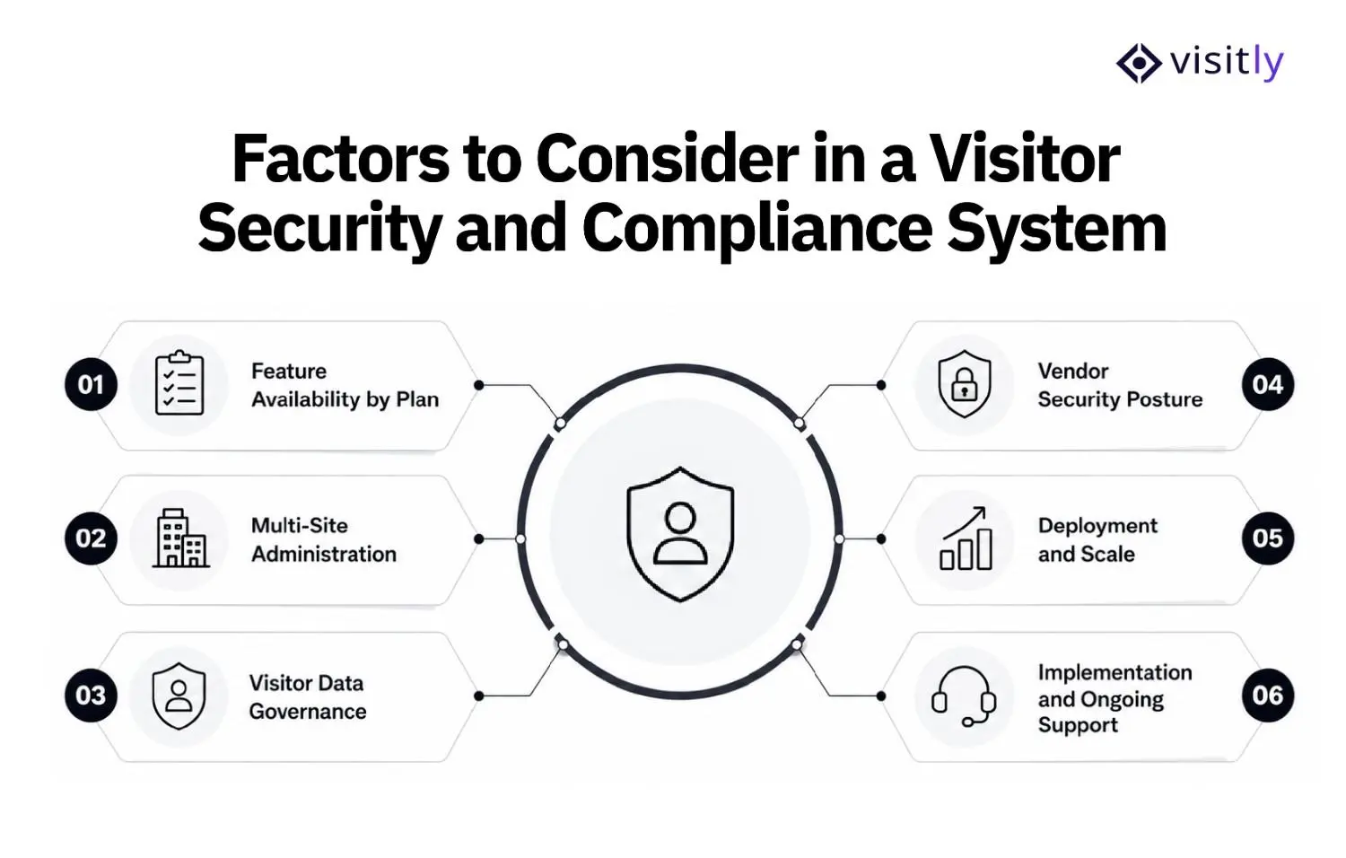  Factors to Consider in a Visitor Security and Compliance System